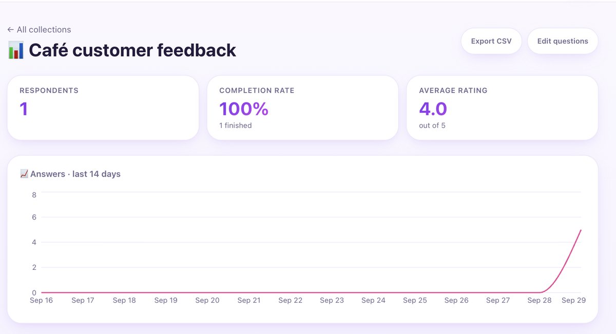 Parlo insights: respondents, completion rate and average rating
